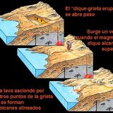 Dique, esquema de una erupción fisural